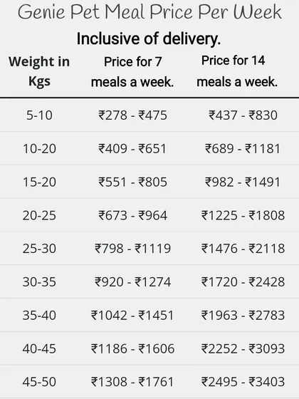 We make pricing simple and clear. This chart shows our weekly subscription rates based on your dog's weight, with options for 7 or 14 meals a week, delivery included. Your final plan is always customized for your pet's specific needs.