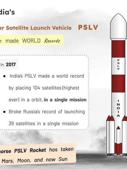 India's PSLV rocket is a world-record holder. In 2017, it placed 104 satellites into orbit in a single mission, breaking the previous record. This workhorse rocket has taken us to the Mars, Moon, and Sun.