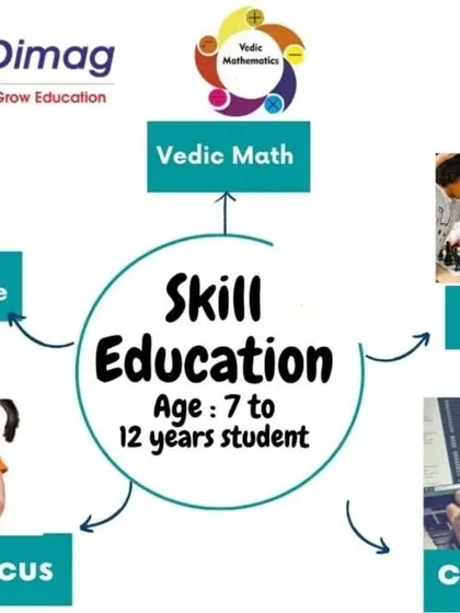 This graphic shows a sample of the skill education programs we offer for students aged 7 to 12, including Vedic Math, Chess, Coding, Abacus, and Rubik's Cube.