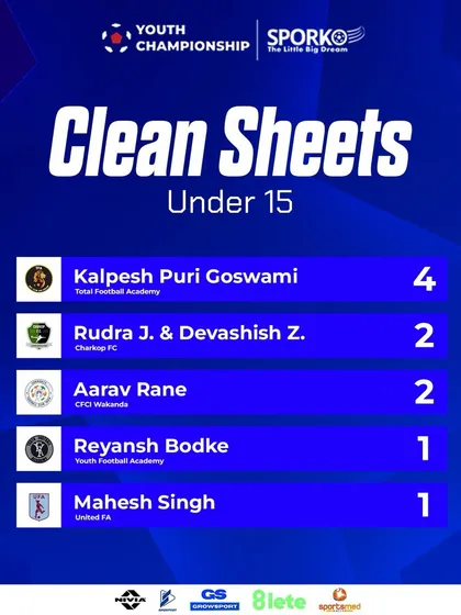 A wall at the back. Our goalkeepers leading the Clean Sheets chart in the U15 Youth Championship.