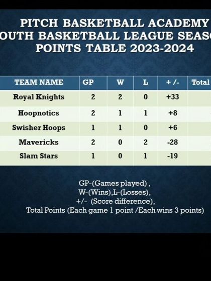 Pitch Basketball - Youth Basketball Leagues Track Your Progress: Stats & Standings photo 50