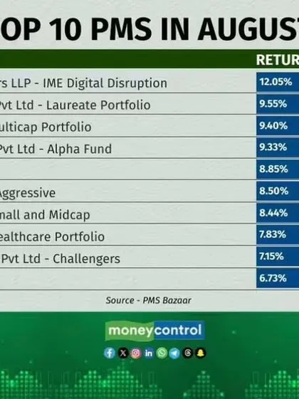 This graphic from Moneycontrol showcases our strong performance, with three of our portfolios, 'Perennial,' 'Super Value Aggressive,' and 'Super Value,' ranking in the top 10 PMS for August. This highlights our investment excellence.