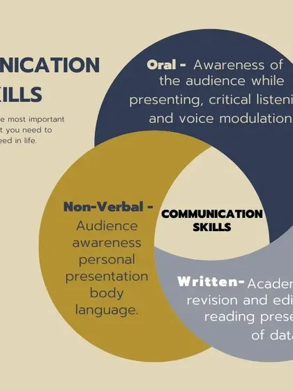 My coaching is built on the A-B-C approach: Appearance, Behavior, and Communication. This diagram breaks down the key components of effective communication, covering the oral, non-verbal, and written skills we work on to enhance your executive presence.