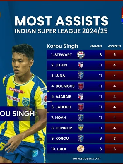 Our own Korou Singh, the assist king of the Indian Super League 2024/25. His vision and technique, honed at Sudeva, are now on display at the highest level of Indian football. This is the legacy we are building.