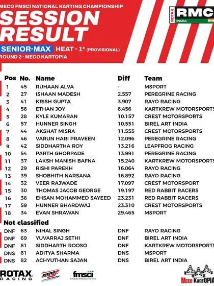 The session results for Heat 1 of the Senior Max class at Round 2.