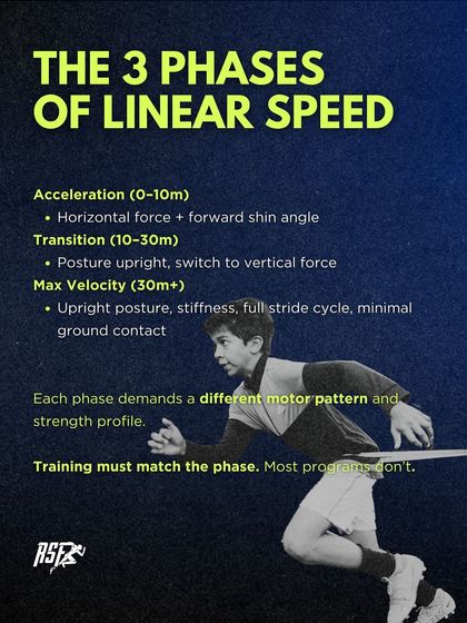 A sprint has three phases: Acceleration, Transition, and Max Velocity. Each phase demands a different motor pattern and strength profile. My training programs are designed to match the specific demands of each phase.