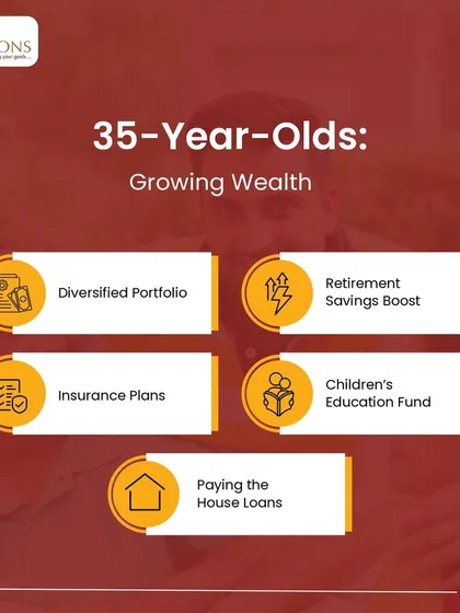 This graphic details the investment priorities for a 35-year-old, which shift towards growing wealth. We highlight the importance of a diversified portfolio, boosting retirement savings, securing insurance, and planning for children's education and home loans.
