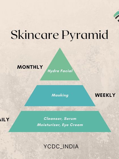 The skincare pyramid shows the ideal frequency for your routine. Daily essentials form the base, weekly masking is next, and monthly professional treatments like a Hydrafacial are at the top.