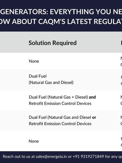 Understanding the latest CAQM regulations for diesel generators can be complex. This table simplifies the requirements based on generator capacity, outlining the necessary solutions and restrictions on use to help you easily identify what your facility needs.