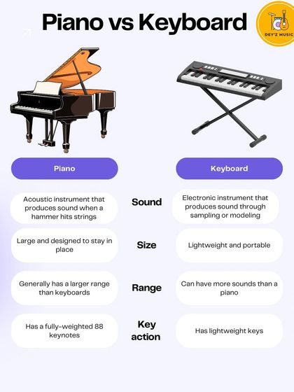 Piano vs Keyboard: What's the difference? This handy graphic breaks down the key distinctions in sound, size, range, and key action to help you choose the right instrument for you.