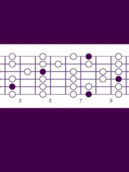 A guitar fretboard diagram showing all the positions of the C note. We encourage students to practice scales in different positions to unlock their creativity.