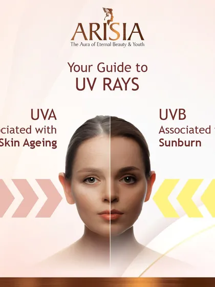 A simple guide to understanding UV rays. UVA rays are associated with skin aging, while UVB rays are associated with sunburn. A broad-spectrum sunscreen protects against both.