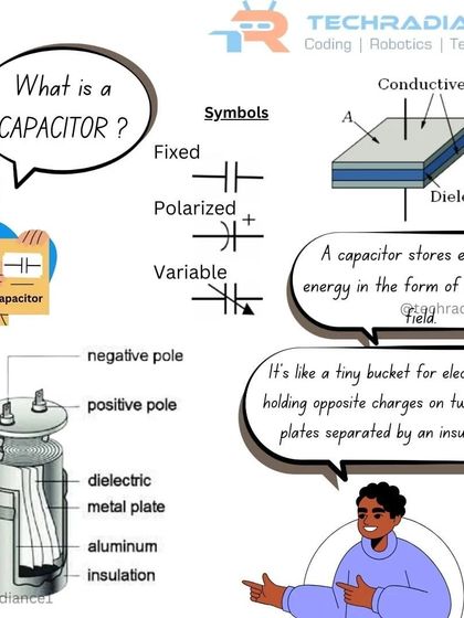 An infographic explaining what a capacitor is, its function of storing electrical energy, and its various symbols in circuit diagrams.