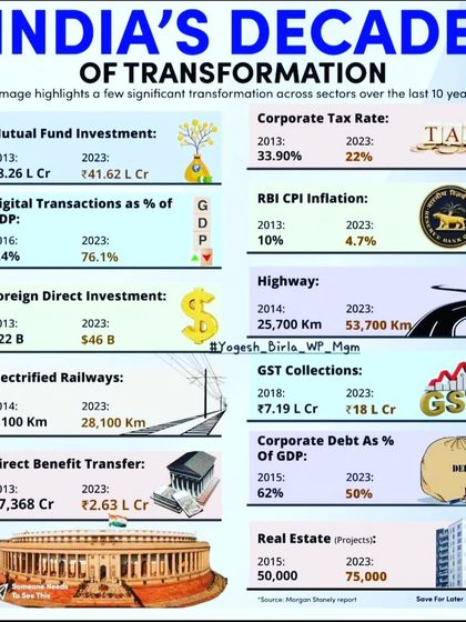 This infographic highlights India's decade of transformation, showing significant changes in mutual fund investment, digital transactions, GST collections, and more.