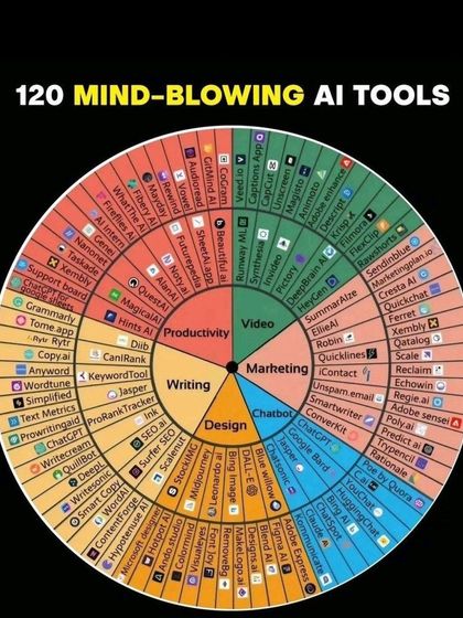 This mind map of 120 AI tools is amazing, but it's important to understand what AI cannot do. I use this to discuss the irreplaceable value of human creativity, critical thinking, and ethical judgment in research.