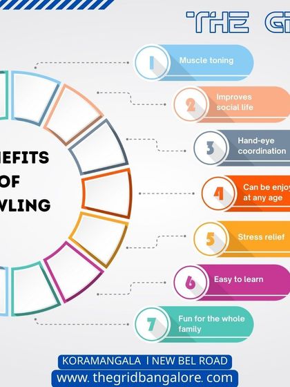 An infographic showcasing the many benefits of bowling, from muscle toning and stress relief to being a fun activity for the whole family.