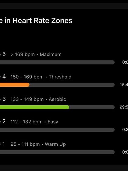 Heart rate data from a 10k tempo run on Diwali. This shows a significant amount of time in the threshold zone, a great way to build muscular endurance.
