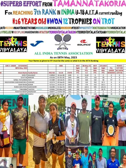 Superb effort from Tamanna Takoria, achieving a 7th rank in India U-18. She has won 12 trophies on trot, showcasing her consistent improvement.