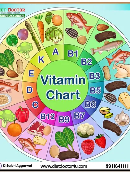 A varied diet ensures you get a full spectrum of vitamins. This chart shows food sources for essential vitamins, from Vitamin A in carrots to B-vitamins in leafy greens and proteins.