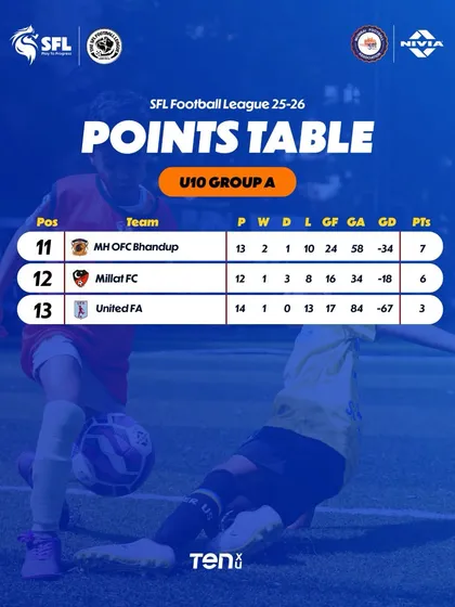 The lower half of the U10 Group A table, where teams are still battling hard for every point.