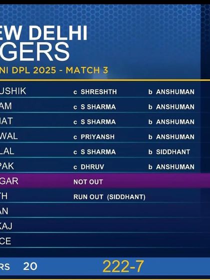 The scorecard shows the damage. Anshuman Hooda single-handedly ran through the opposition's batting lineup, taking 5 crucial wickets in the DPL.