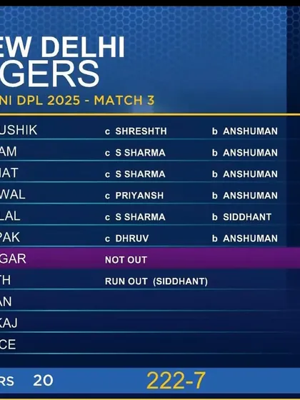 The scorecard shows the damage. Anshuman Hooda single-handedly ran through the opposition's batting lineup, taking 5 crucial wickets in the DPL.
