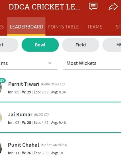 Our bowler, Parnit Tiwari, leading the DDCA Cricket League leaderboard for most wickets, a testament to his skill and the quality of our bowling coaching.