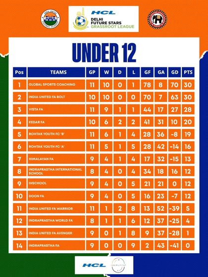 HCL Delhi Future Stars League: Competing with the Best photo 38