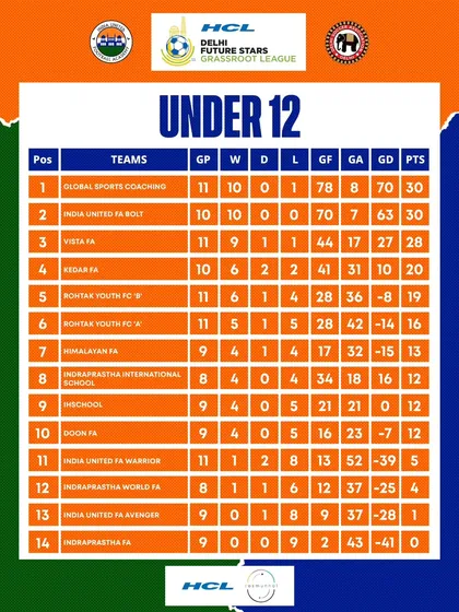 Final U12 league standings, with our India United FA Bolt team finishing in a fantastic second place after a great season.