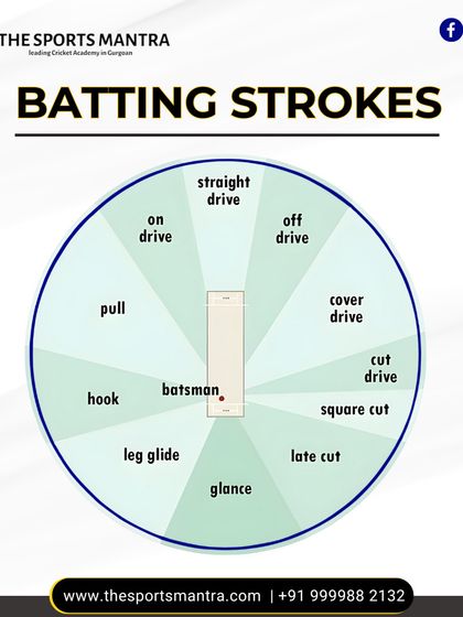 This diagram illustrates the full range of batting strokes. At our academy, we work on developing a versatile batter who is comfortable playing shots all around the wicket, from drives and cuts to pulls and glances.