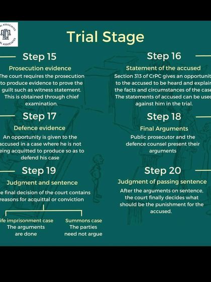 The trial stage is where the core of the legal battle happens. This section outlines the key steps, including the presentation of prosecution and defense evidence, final arguments, and the judgment.