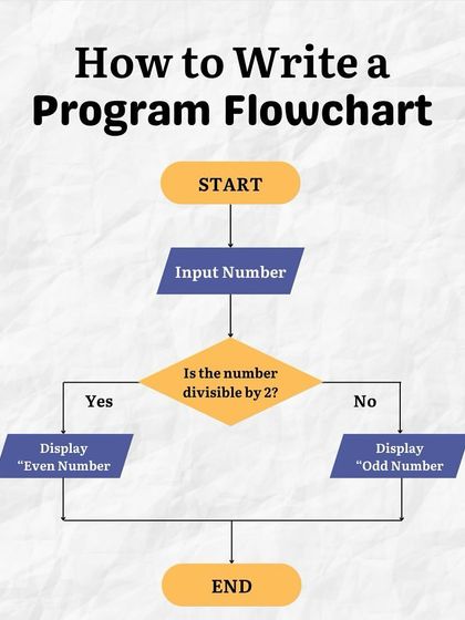 A program flowchart is a visual map of your code's logic. This example shows a simple flowchart for determining if a number is even or odd, a great way to plan before you code.