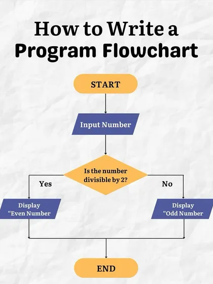 A simple flowchart demonstrating how to write a program to check if a number is even or odd. Visual tools like this are crucial for planning, debugging, and understanding program logic.
