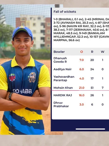 A truly match-winning performance from our off-spinner Mohsin Khan. Taking 7 wickets for just 51 runs for Karnataka in the Cooch Behar Trophy is a testament to his skill and the effectiveness of our specialized spin bowling program. We are incredibly proud of this achievement.