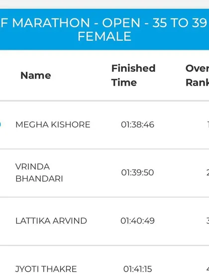 The official results from the Vedanta Delhi Half Marathon, showing a first place finish in my age category. This was a huge goal achieved.