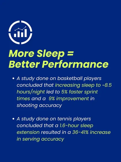 More Sleep = Better Performance. This graphic presents scientific studies showing that increased sleep leads to faster sprint times for basketball players and a significant increase in serving accuracy for tennis players.