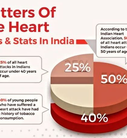 An infographic we used in our "Yoga for Heartful Harmony" seminar to highlight key statistics about heart health in India. We use data-driven facts to educate participants on the importance of preventative care and lifestyle management for cardiovascular diseases.