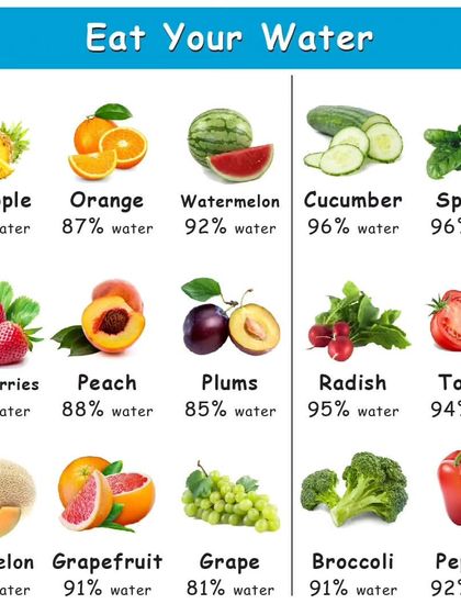 Did you know you can eat your water? This graphic shows the water content of various fruits and vegetables like cucumber (96%) and watermelon (92%) to help you stay hydrated.