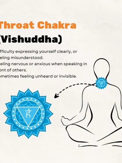 This graphic covers the Throat Chakra (Vishuddha), explaining how a blockage can cause difficulty in expressing yourself clearly or feeling unheard.