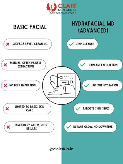 What's the difference between a basic facial and our advanced HydraFacial MD? This graphic breaks it down, showing how our treatment offers deep cleansing, painless exfoliation, and targeted results that go far beyond the surface.