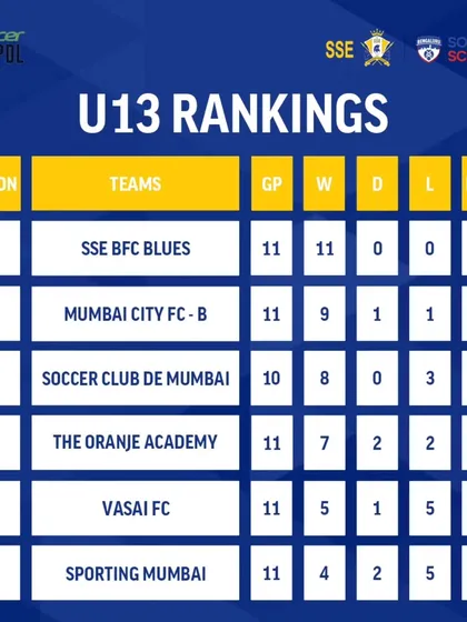 The Invincibles. We congratulate our U13 Blues for an undefeated group stage in the DPDL, securing all 33 points. This table-topping performance showcases their dominance and skill.
