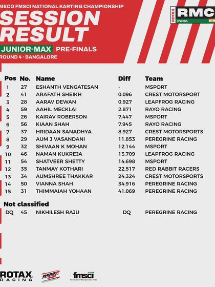 The pre-finals session results for the Junior Max class at Round 4.