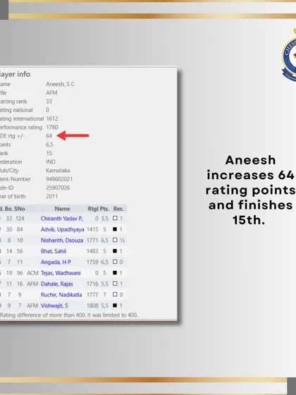 Aneesh also demonstrated incredible growth, gaining 64 rating points and securing a 15th place finish in a tough field.