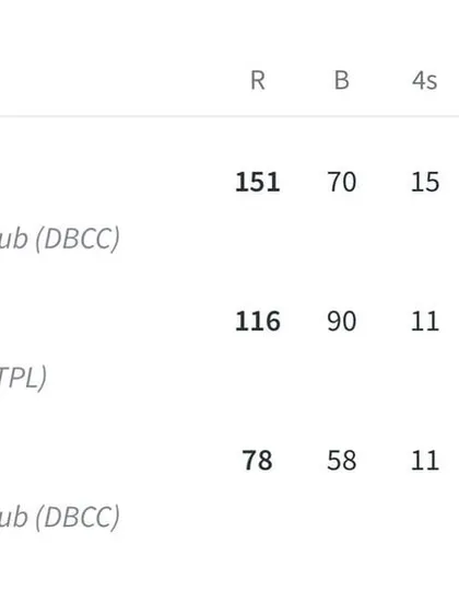 Best batting performances from a high-scoring affair, led by Shekhar Bakshi's incredible 151 off 70 balls.