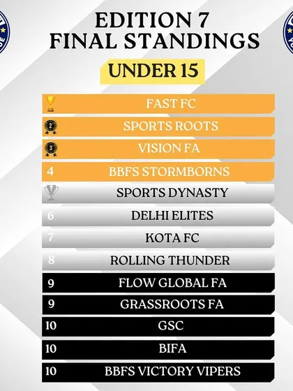 The final standings for the Gurgaon Youth League Edition 7, with our U15 team finishing at the top. This graphic is a clear indicator of our dominance in this age category.
