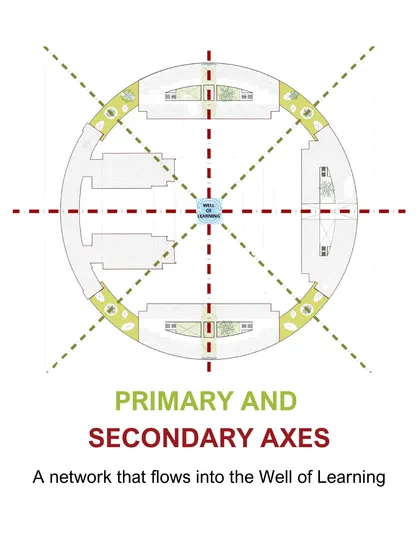 This diagram illustrates the primary and secondary axes that structure the campus plan. This network of pathways flows into the central Well of Learning, ensuring logical circulation and creating a cohesive and navigable campus experience.