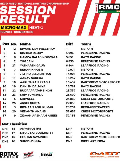 The final classification for Heat 1 of the Micro Max class at Round 3.