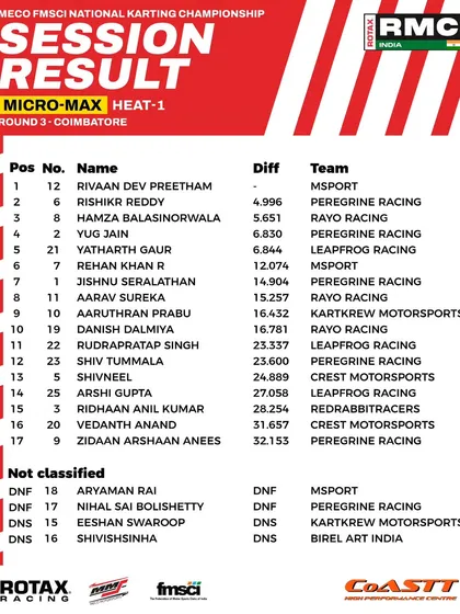 The final classification for Heat 1 of the Micro Max class at Round 3.