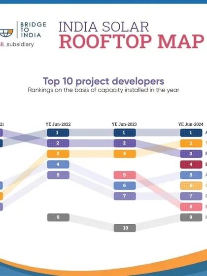 For the third consecutive year, we have been recognized as the #1 Project Developer (OPEX) in the India Solar Rooftop Map by Bridge to India, a CRISIL subsidiary. This achievement reflects the trust of our clients and our team's relentless efforts.