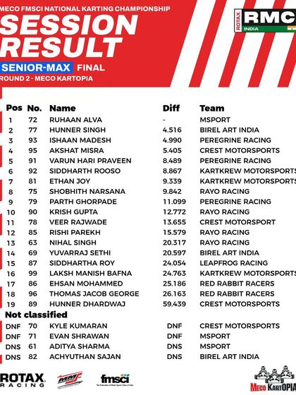 The final results for the Senior Max class at Round 2.